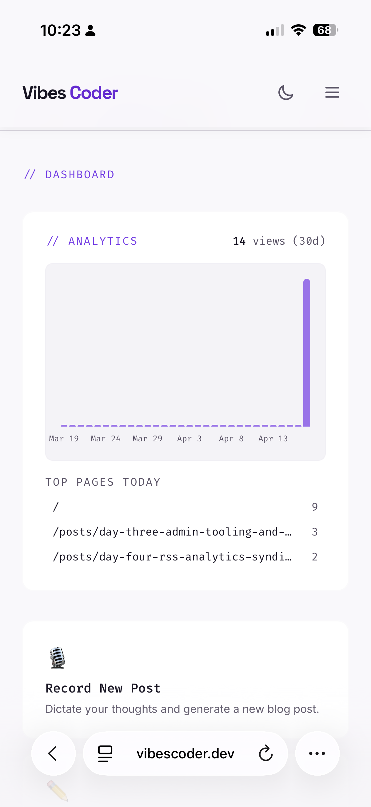 Admin dashboard showing analytics chart with 14 views over 30 days and top pages